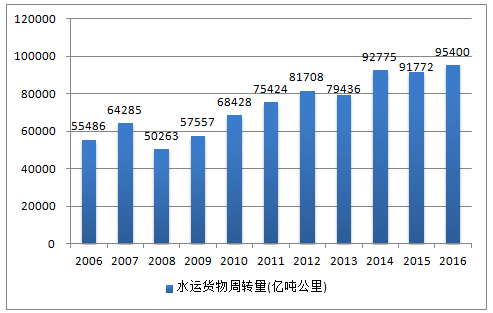 【数据】2016年中国货物运输量分析,公路货物运输量达336亿吨
